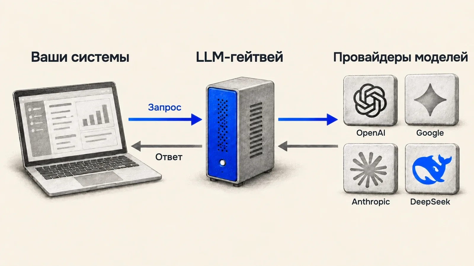 Схема: корпоративные системы отправляют запросы через единый LLM-гейтвей провайдерам OpenAI, Google, Anthropic и DeepSeek; ответы возвращаются тем же путем